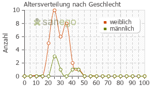 Graph: Altersverteilung bei DUAC Akne Gel nach Geschlecht