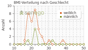 Graph: BMI-Verteilung bei DUAC Akne Gel nach Geschlecht