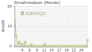 Graph: Einnahmedauer von DUAC Akne Gel
