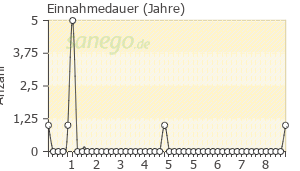Graph: Einnahmedauer von Dafalgan