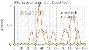 Graph: Altersverteilung bei Daflon nach Geschlecht