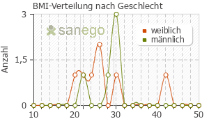 Graph: BMI-Verteilung bei Daflon nach Geschlecht