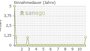 Graph: Einnahmedauer von Daflon