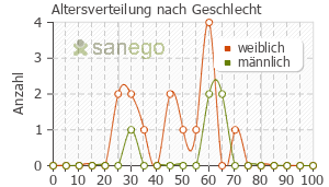Graph: Altersverteilung bei Dalacin nach Geschlecht