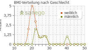 Graph: BMI-Verteilung bei Dalacin nach Geschlecht