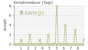 Graph: Einnahmedauer von Dalacin