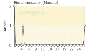 Graph: Einnahme-Dauer von Decentan