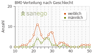 Graph: BMI-Verteilung bei Dekristol nach Geschlecht