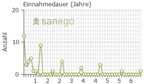 Graph: Einnahmedauer von Dekristol