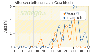 Graph: Altersverteilung bei Delix nach Geschlecht