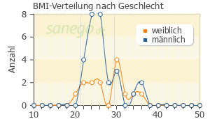 Graph: BMI-Verteilung bei Delix nach Geschlecht
