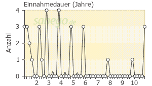 Graph: Einnahme-Dauer von Delix