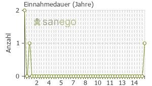 Graph: Einnahmedauer von Depocon
