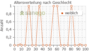 Graph: Altersverteilung bei Dermatop nach Geschlecht