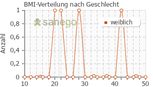 Graph: BMI-Verteilung bei Dermatop nach Geschlecht