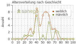 Graph: Altersverteilung bei Dexamethason nach Geschlecht