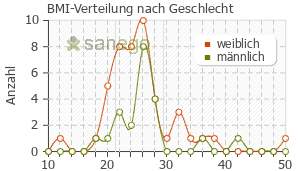Graph: BMI-Verteilung bei Dexamethason nach Geschlecht