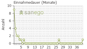 Graph: Einnahmedauer von Dexamethason
