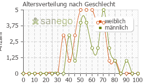 Graph: Altersverteilung bei Diclac nach Geschlecht