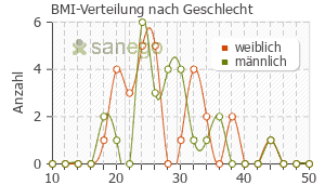 Graph: BMI-Verteilung bei Diclac nach Geschlecht