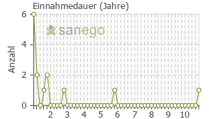 Graph: Einnahmedauer von Diclac