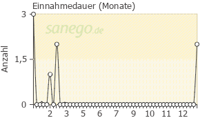 Graph: Einnahmedauer von Differin