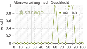 Graph: Altersverteilung bei Dihydergot nach Geschlecht