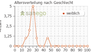 Graph: Altersverteilung bei Dipalen Creme nach Geschlecht