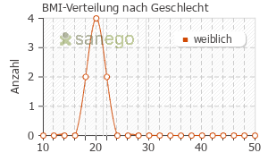 Graph: BMI-Verteilung bei Dipalen Creme nach Geschlecht