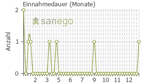 Graph: Einnahmedauer von Dipalen Creme