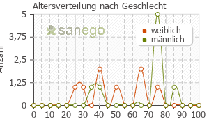 Graph: Altersverteilung bei Diprogenta nach Geschlecht