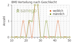 Graph: BMI-Verteilung bei Diprogenta nach Geschlecht