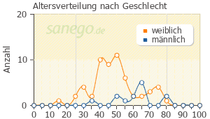 Graph: Altersverteilung bei Dolormin nach Geschlecht