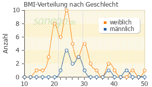 Graph: BMI-Verteilung bei Dolormin nach Geschlecht