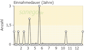 Graph: Einnahme-Dauer von Dolormin