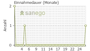 Graph: Einnahmedauer von Dorzo Vision