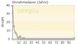 Graph: Einnahme-Dauer von Doxepin