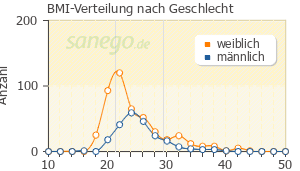 Graph: BMI-Verteilung bei Doxycyclin nach Geschlecht