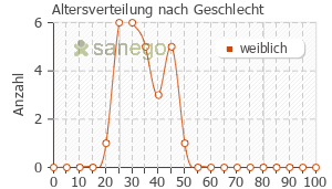 Graph: Altersverteilung bei Drovelis nach Geschlecht
