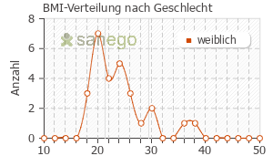 Graph: BMI-Verteilung bei Drovelis nach Geschlecht