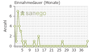 Graph: Einnahmedauer von Drovelis