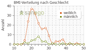 Graph: BMI-Verteilung bei Dulcolax nach Geschlecht