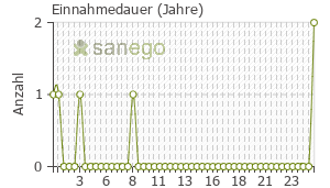 Graph: Einnahmedauer von Dulcolax