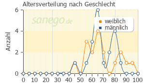 Graph: Altersverteilung bei Durogesic nach Geschlecht