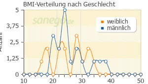 Graph: BMI-Verteilung bei Durogesic nach Geschlecht