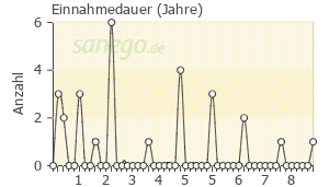 Graph: Einnahme-Dauer von Durogesic