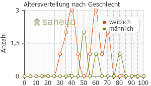 Graph: Altersverteilung bei Duspatal nach Geschlecht