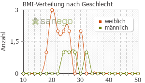 Graph: BMI-Verteilung bei Duspatal nach Geschlecht