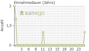 Graph: Einnahmedauer von Duspatal
