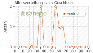 Graph: Altersverteilung bei Dysto Loges S nach Geschlecht